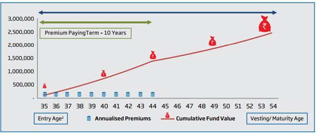 HDFC Life Click 2 Retire